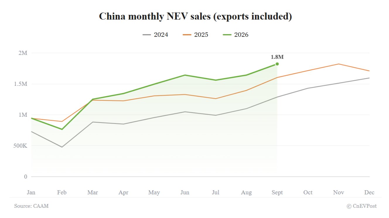 China's NEV Sales Reach 2026 Peak in September as Exports Jump 160%, Domestic Demand Falls