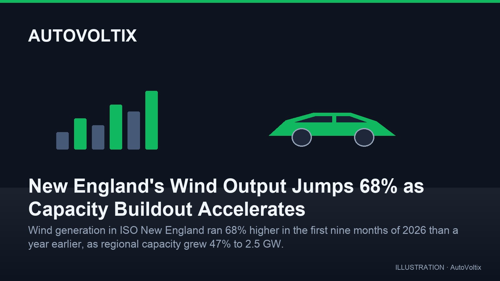 New England'da Rüzgar Üretimi %68 Arttı: Kapasite 2,5 GW'a Ulaştı