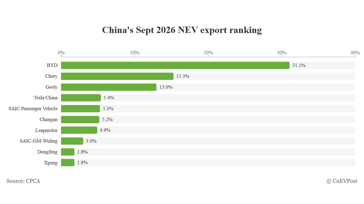 China's NEV Export Race in September: BYD Holds the Crown, Chery Climbs to Second