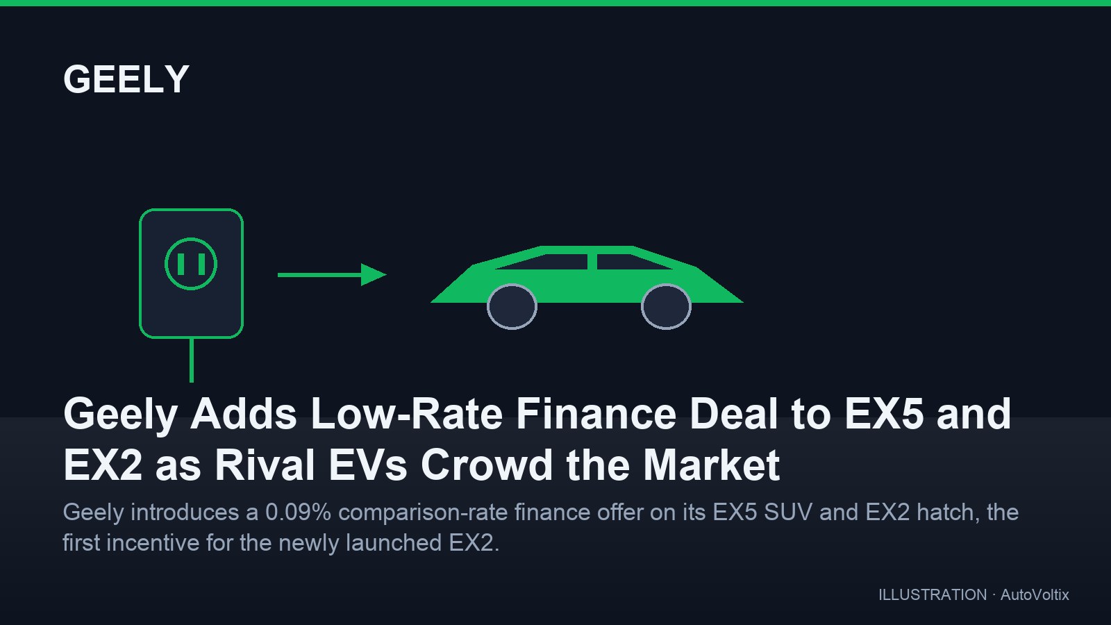 Geely Adds Low-Rate Finance Deal to EX5 and EX2 as Rival EVs Crowd the Market