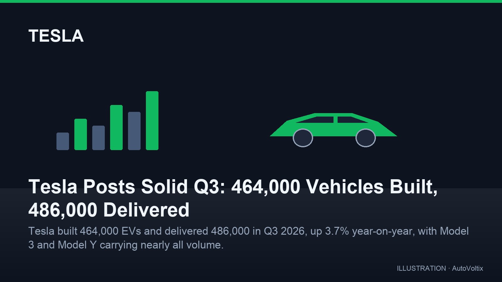 Tesla Posts Solid Q3: 464,000 Vehicles Built, 486,000 Delivered