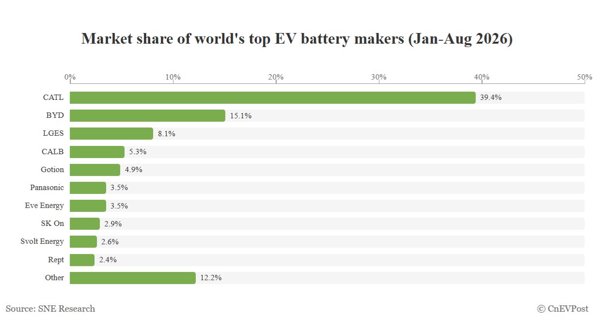 CATL and BYD Still Own More Than Half of the Global EV Battery Market
