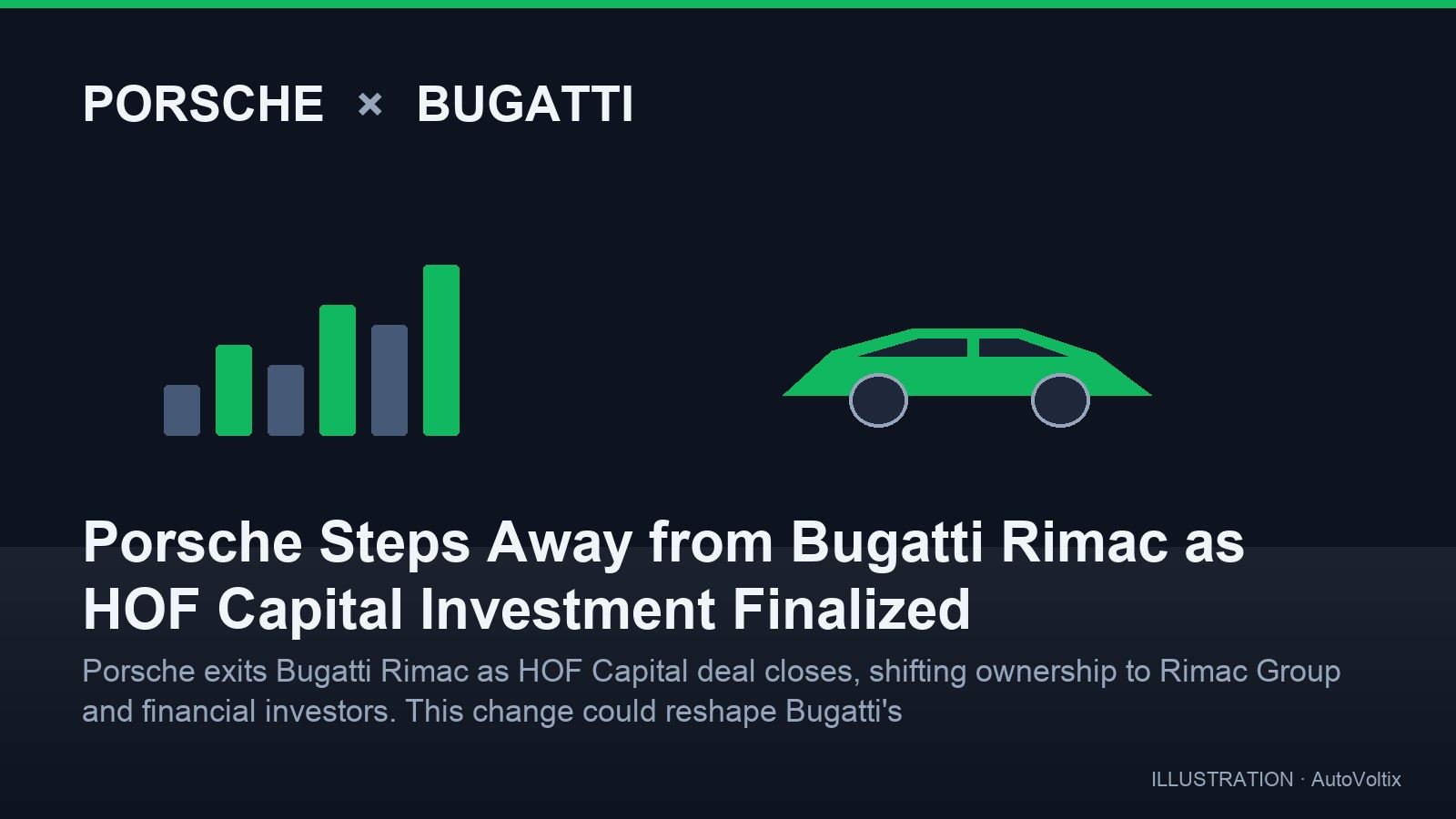 Porsche zieht sich von Bugatti Rimac zurück, während HOF-Capital-Investment abgeschlossen wird