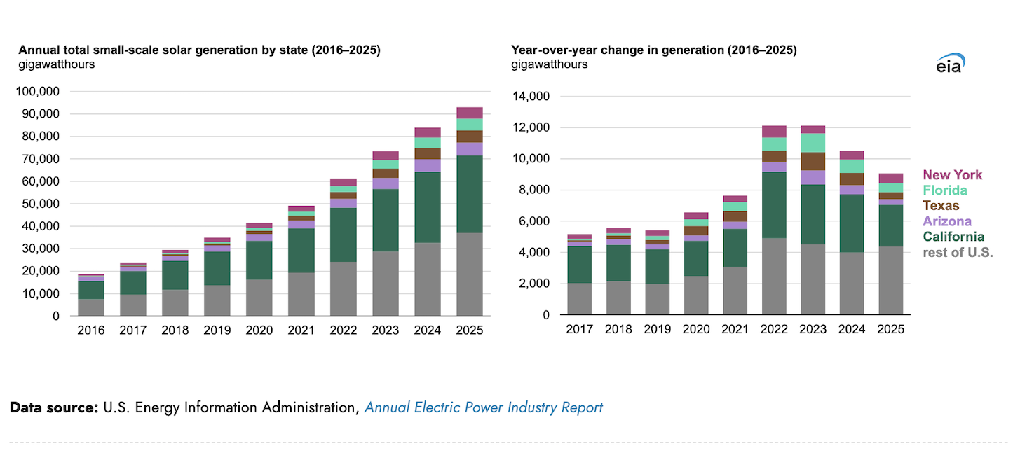 Rooftop Solar in the US Has Grown Fivefold Since 2015, and California Still Owns the Map