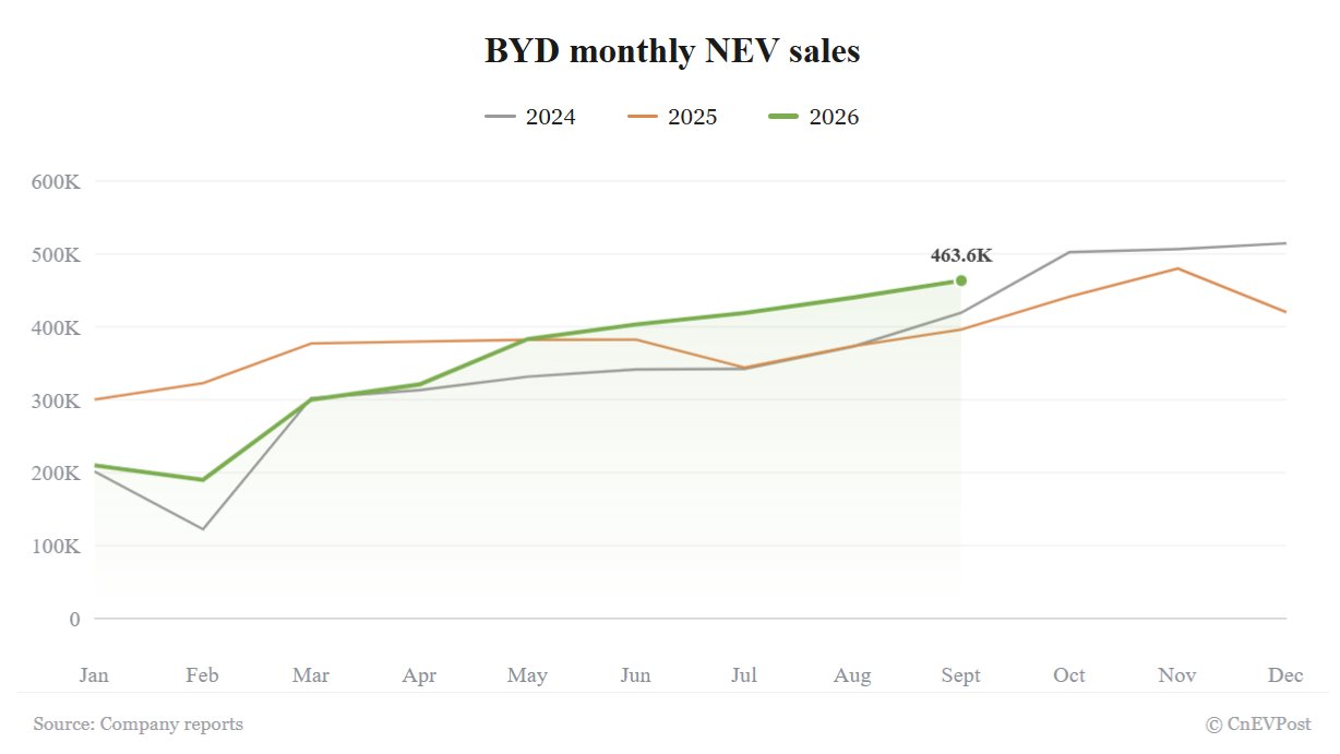BYD Eylül'de Rekor Kırdı: 463.561 NEV Satışı, Yurt Dışı Atılımı Hız Kazandı