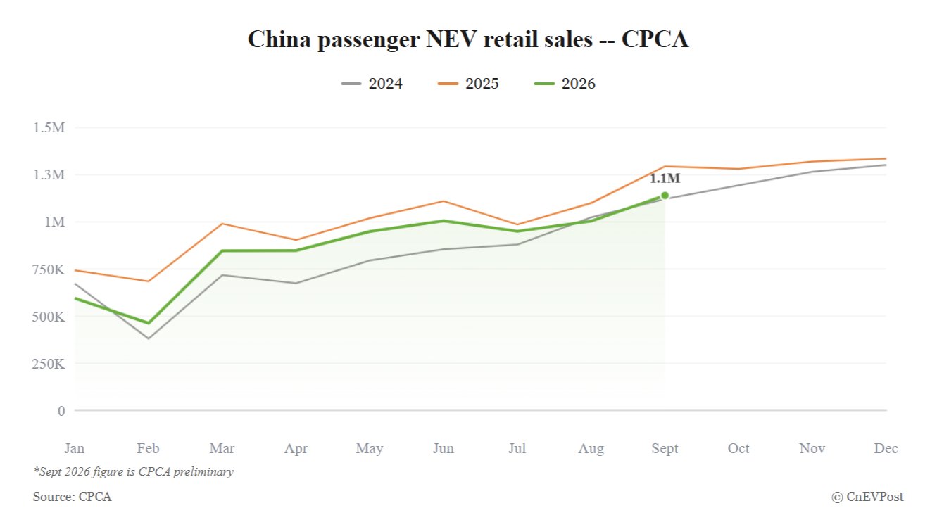 China's September NEV Retail Sales Slip 12% as Late-Month Rush Softens the Fall