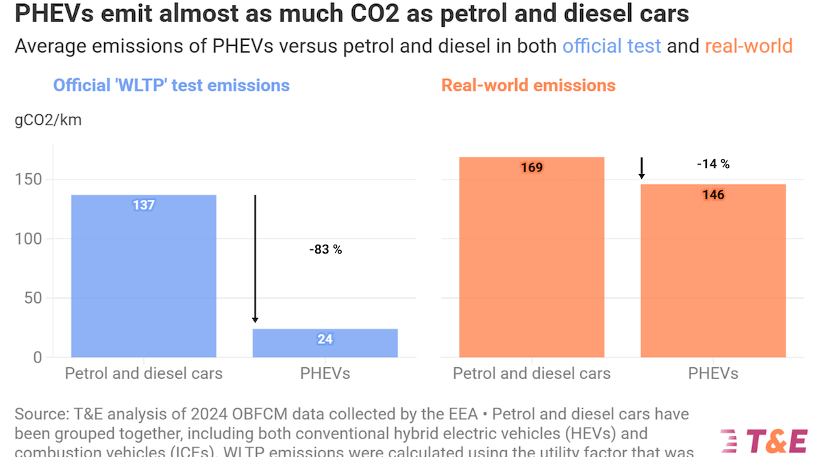 T&E Warns Carmakers Are Gaming Plug-In Hybrid Emissions Data as Rules Face Rollback