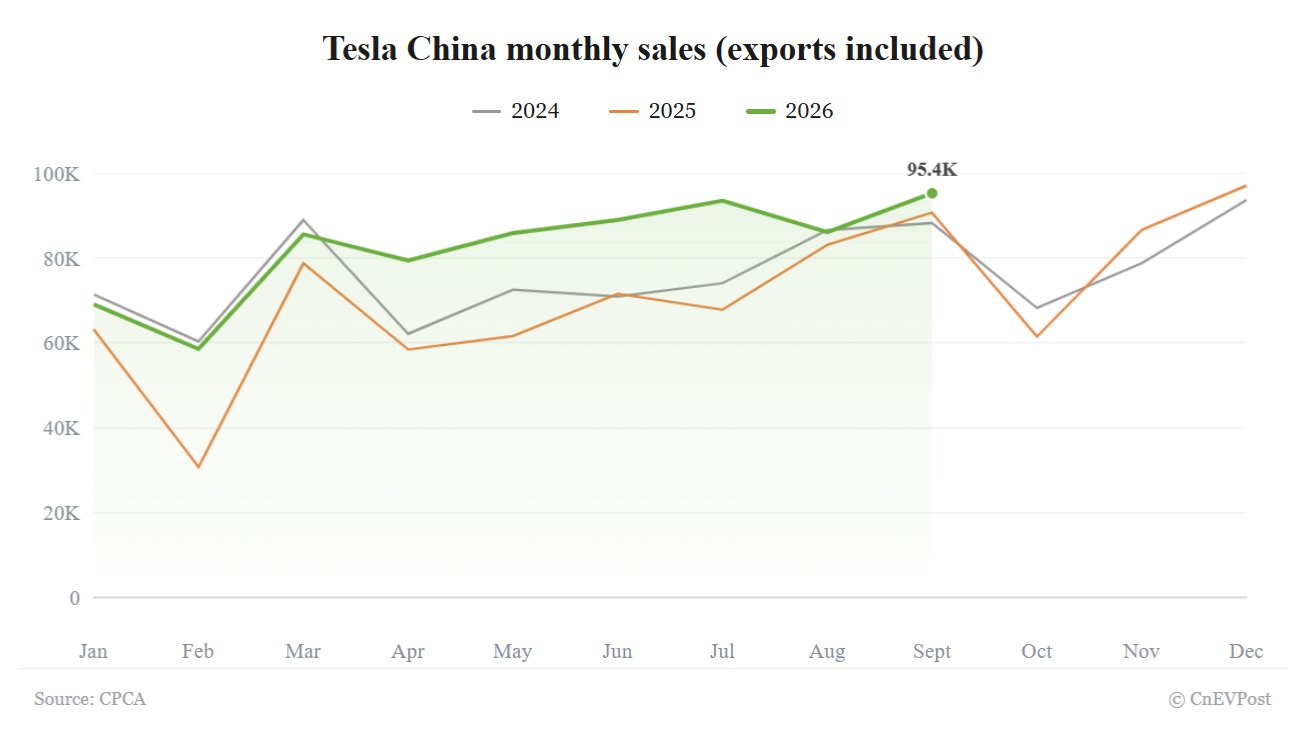Tesla China's September Wholesale Sales Hit 95,366, a New High for 2026