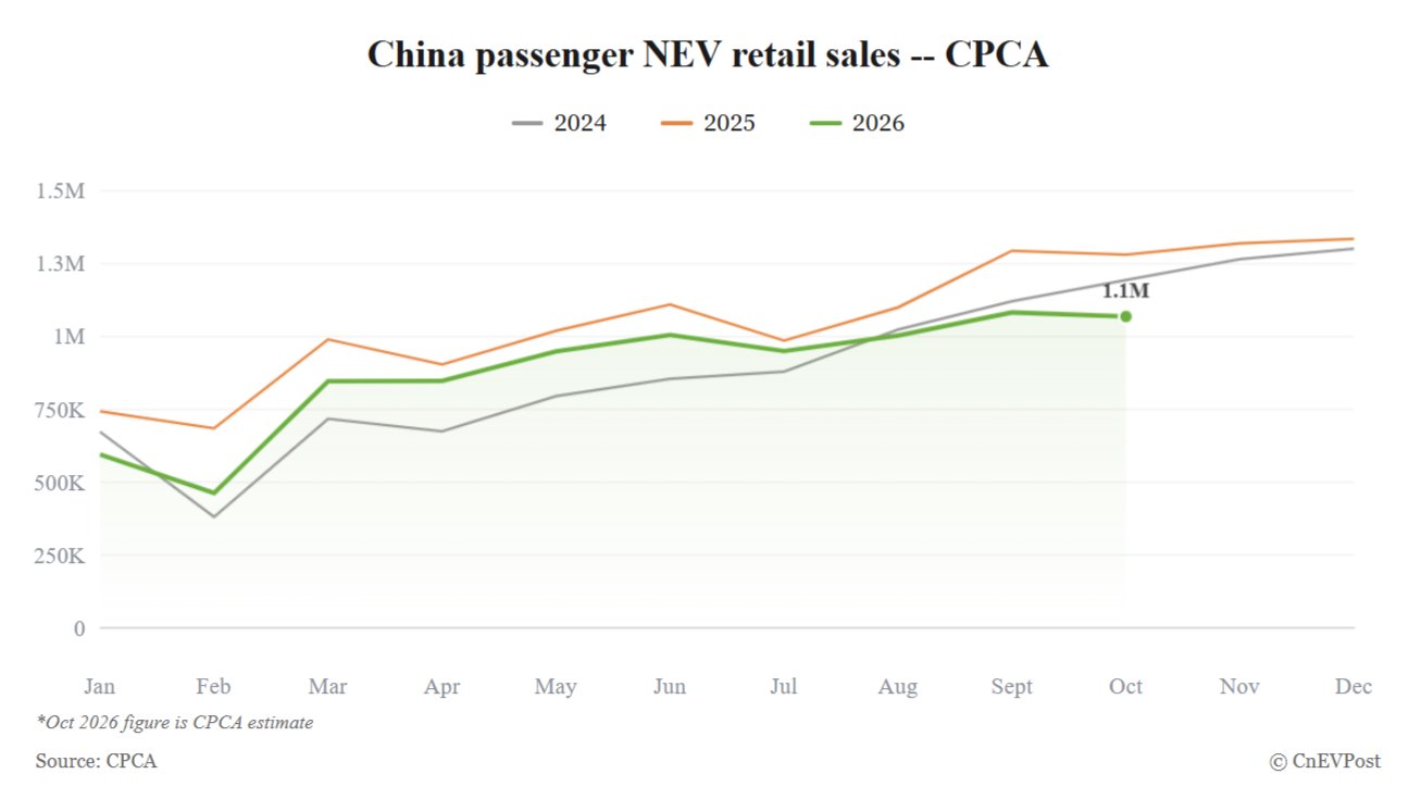 China's NEV Retail Sales Set to Slip 16.5% in October as Peak Season Fizzles
