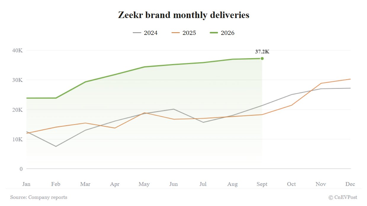 Zeekr Hits Sixth Consecutive Monthly Record With 37,216 September Deliveries