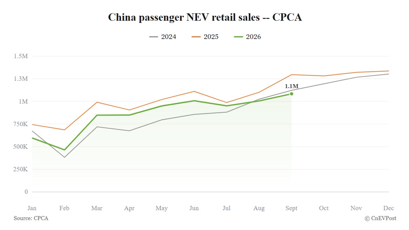 China's September NEV Retail Sales Drop 16.7% Yet Set Record 67% Market Share