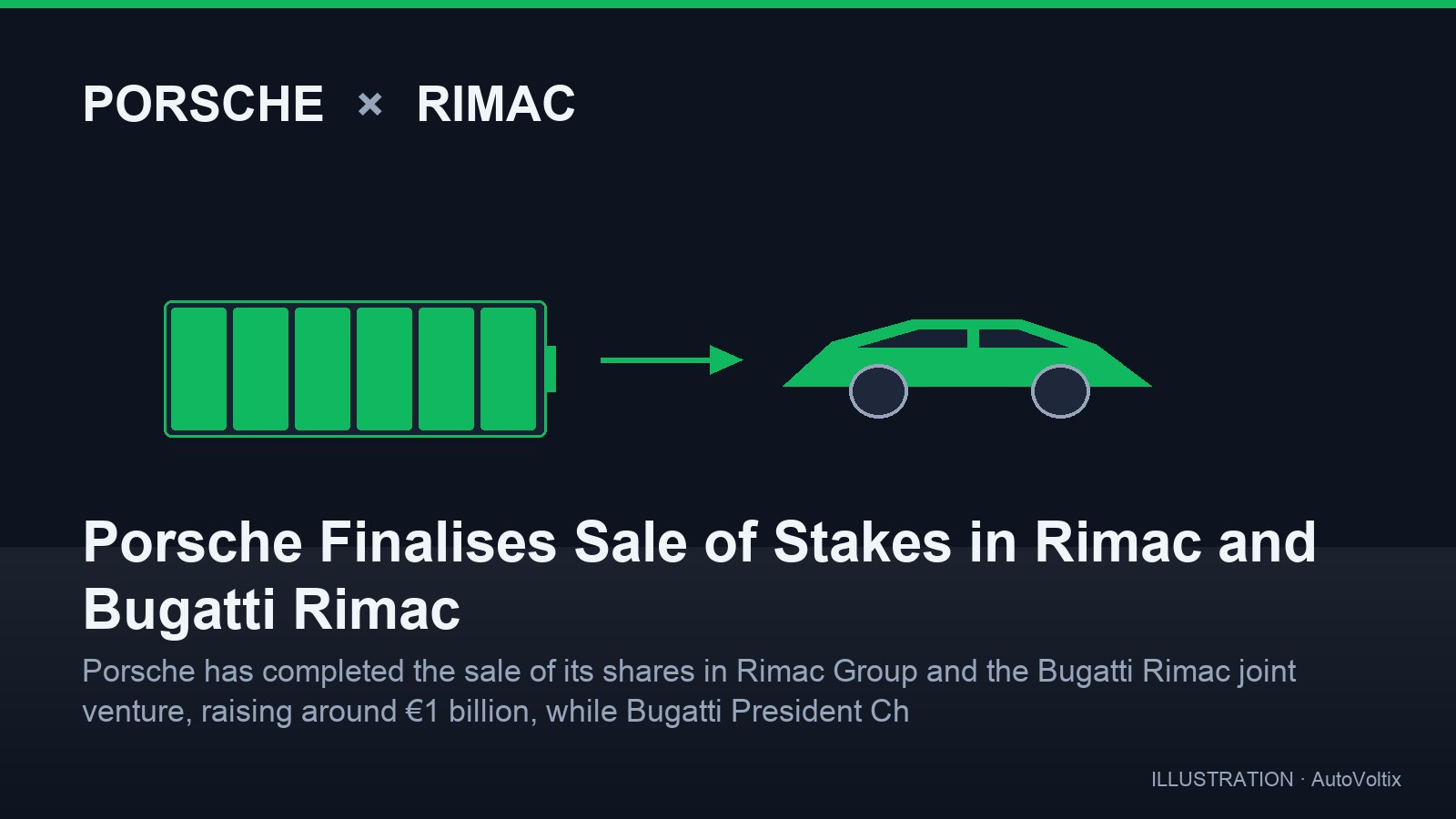 Porsche Finalises Sale of Stakes in Rimac and Bugatti Rimac