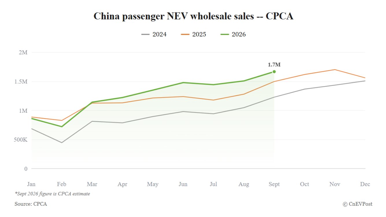 China's September NEV Wholesale Sales Hit 2026 Peak of 1.67 Million, CPCA Estimates