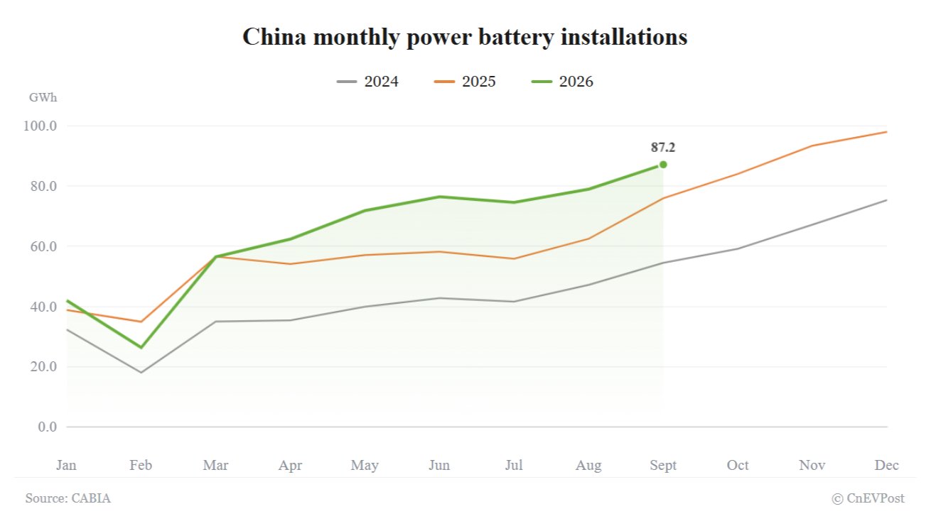 China's EV Battery Installations Hit 87.2 GWh in September, a New 2026 Peak