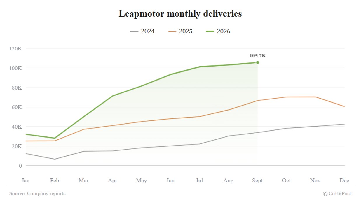 Leapmotor Sets September Delivery Record, Clearing 100,000 for a Third Month