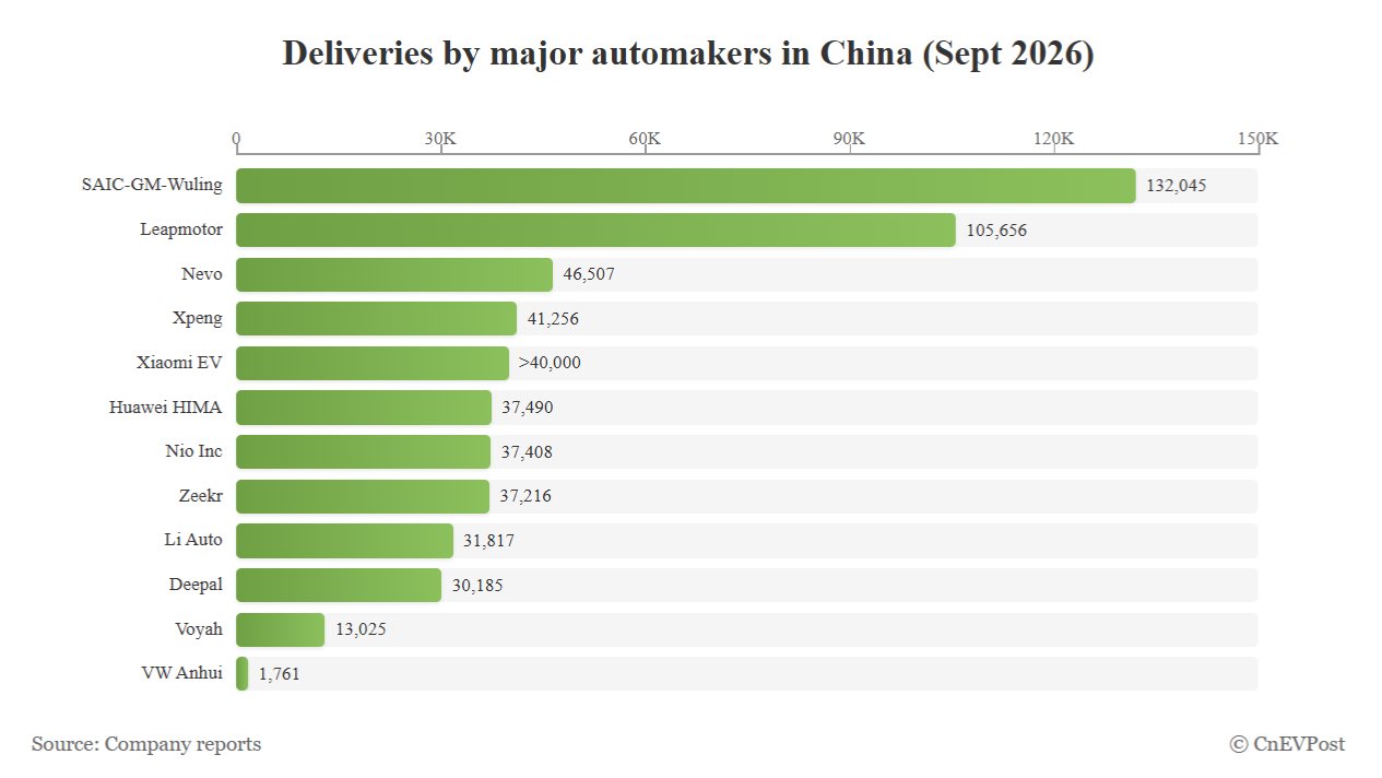China EV Roundup: Leapmotor and Zeekr Break Records as Li Auto and HIMA Slip in September