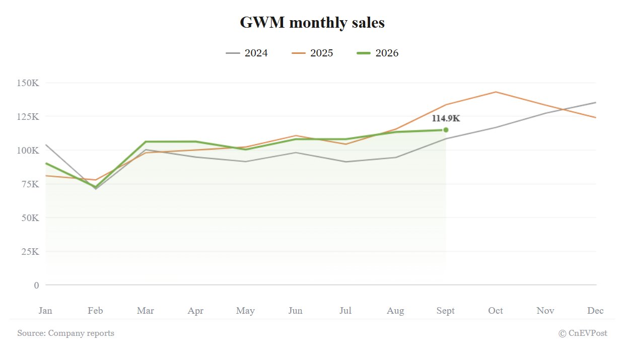 GWM Posts Steepest Sales Drop This Year as Home Market Weakness Persists