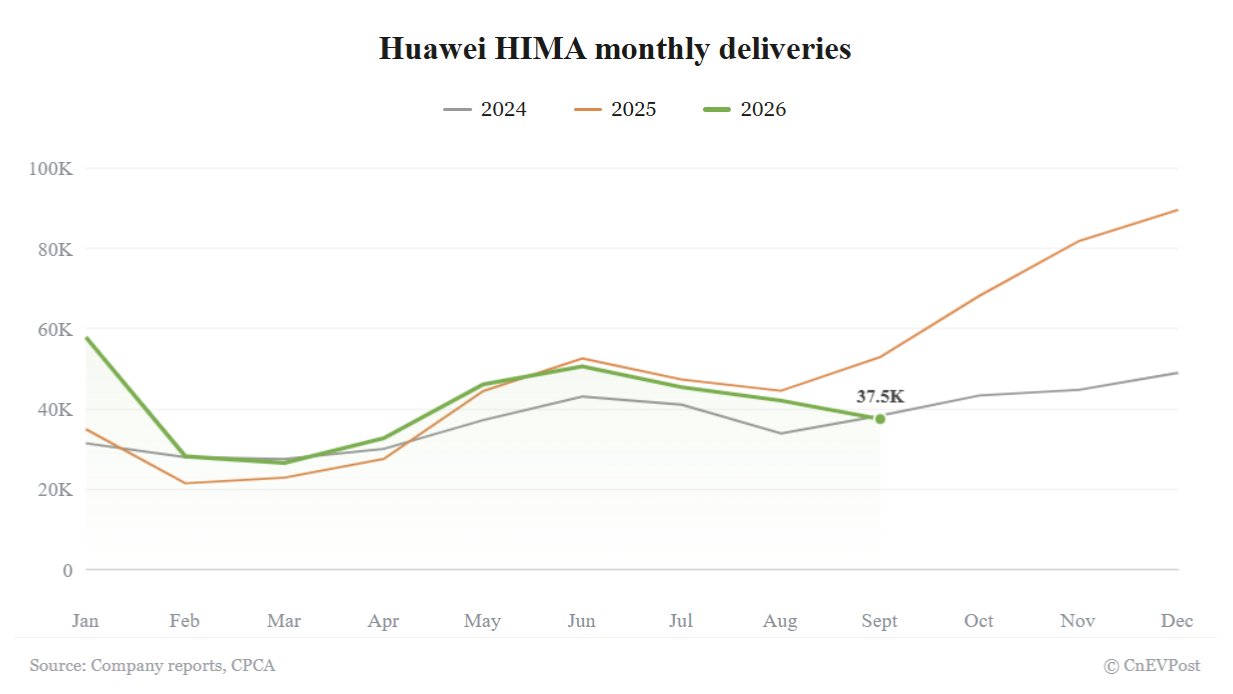 Huawei's HIMA Alliance Posts Fourth Straight Monthly Sales Drop in September