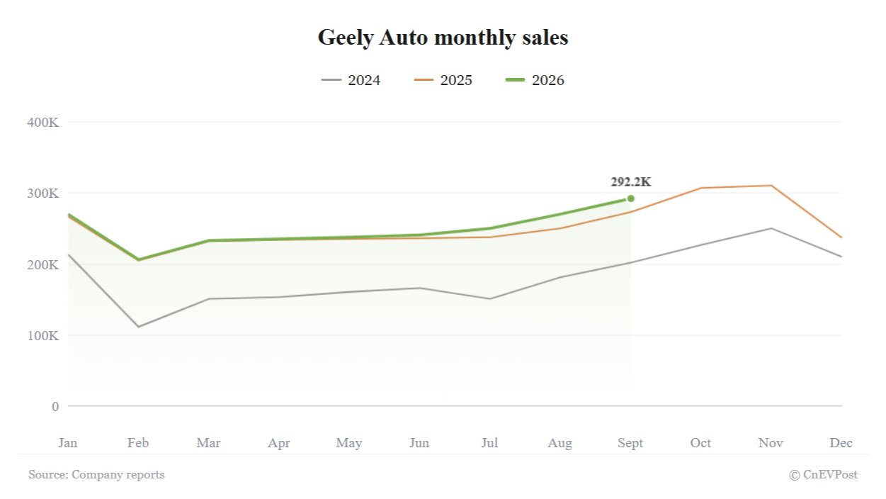 Geely Hits 2026 Sales Peak in September, But Export Boom Pauses
